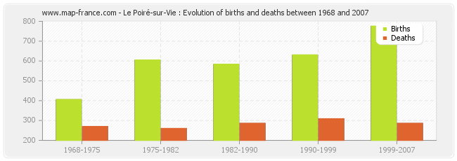 Le Poiré-sur-Vie : Evolution of births and deaths between 1968 and 2007